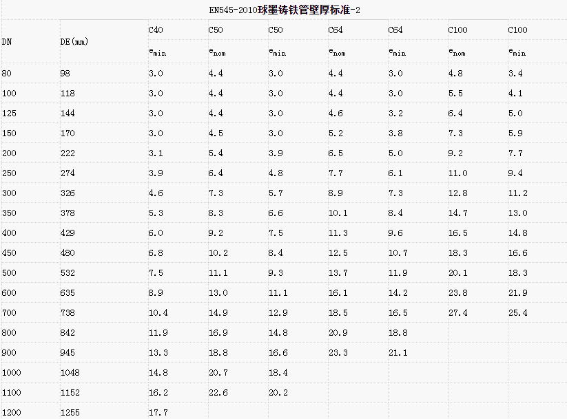 EN545-2010球墨鑄鐵管壁厚標準